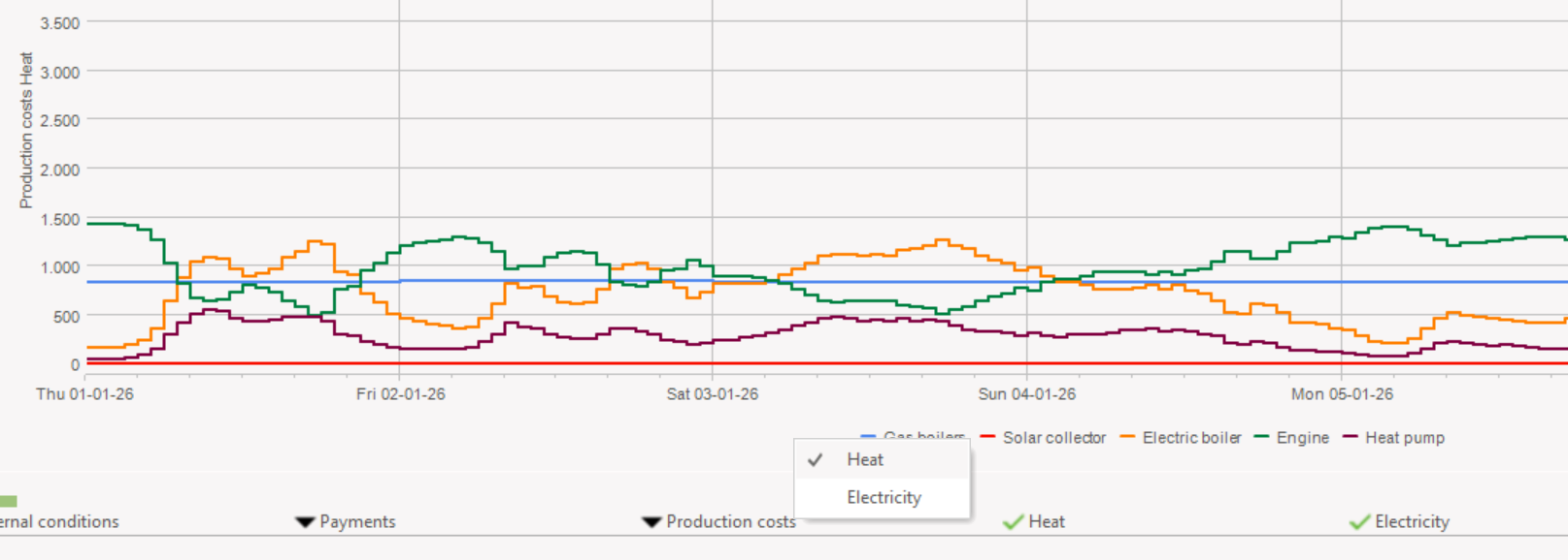 Production cost heat